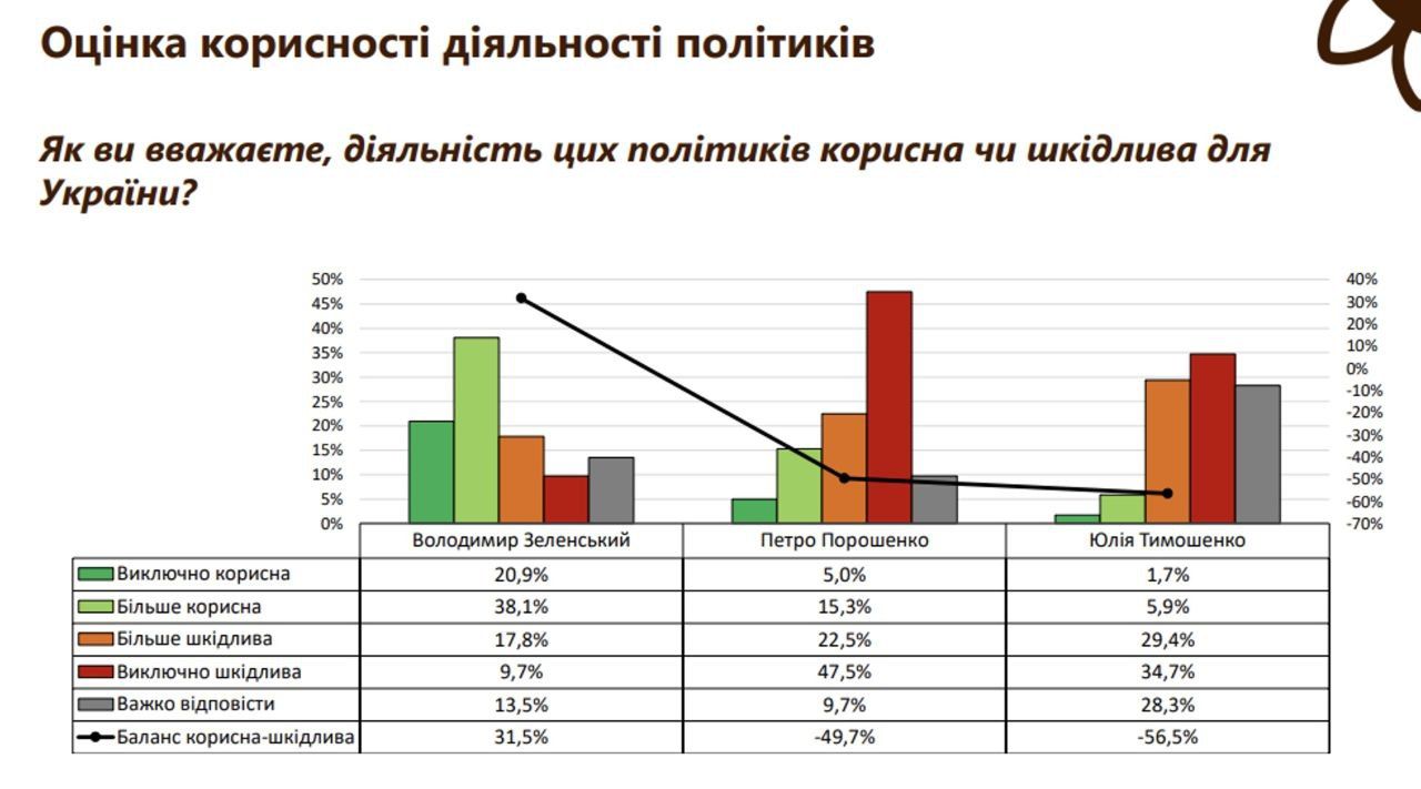 Недоверие к Порошенко - 75%, он опередил Арестовича - социсследование 2