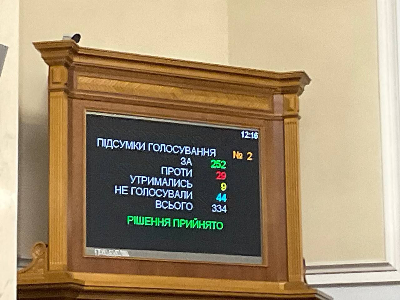 Результати голосування