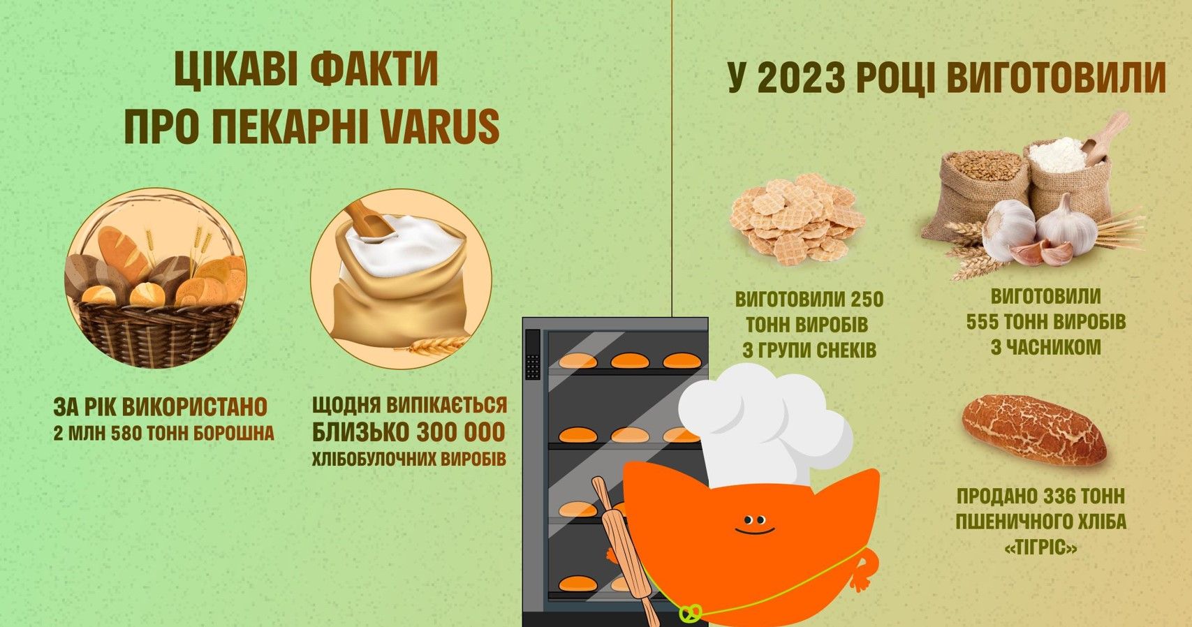 Пекарні VARUS: 20 років свіжої випічки 1