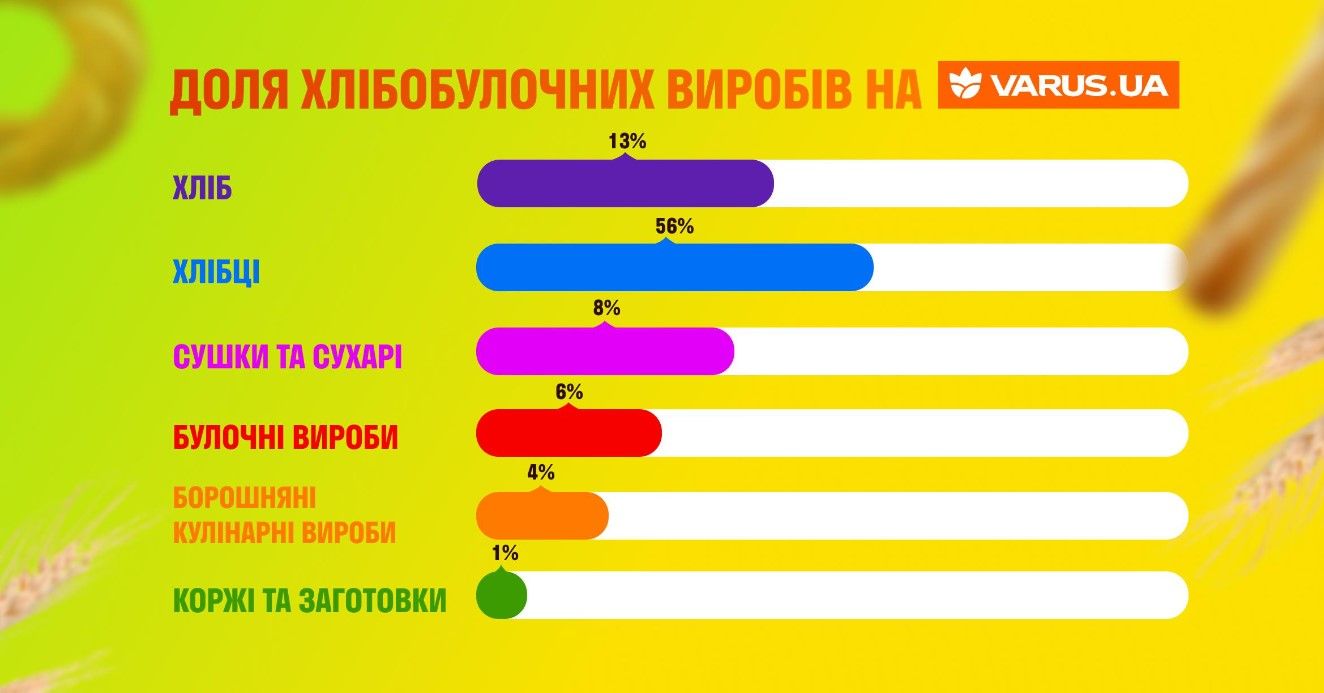 Пекарні VARUS: 20 років свіжої випічки 4