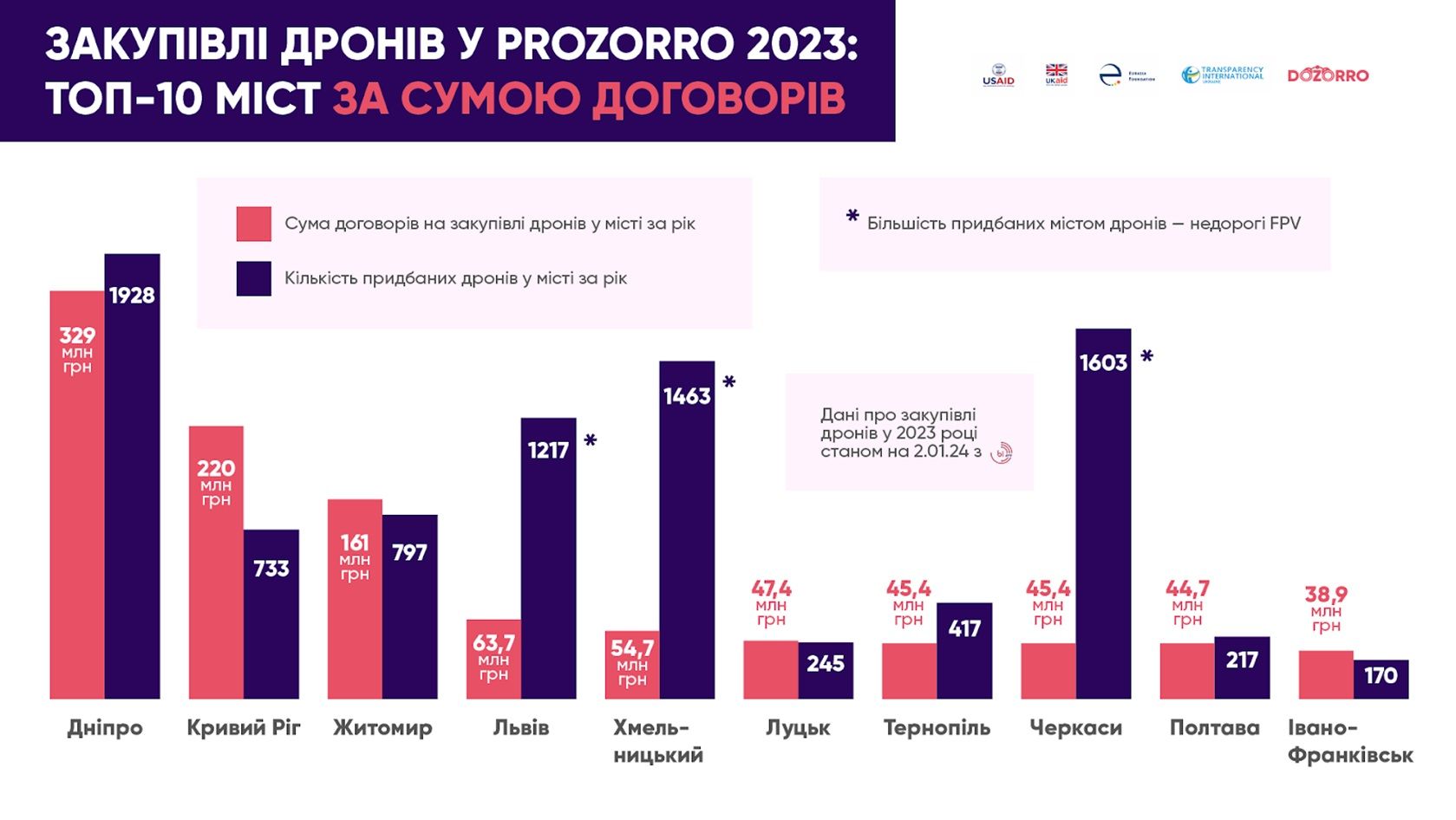 Закупки по сумме договоров Закупки по сумме договоров