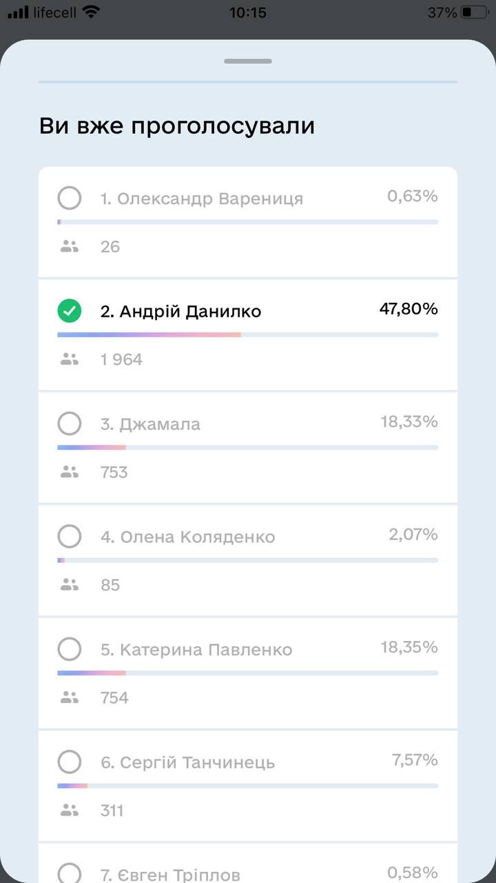 Результати голосування в першу годину голосування Результати голосування в першу годину голосування
