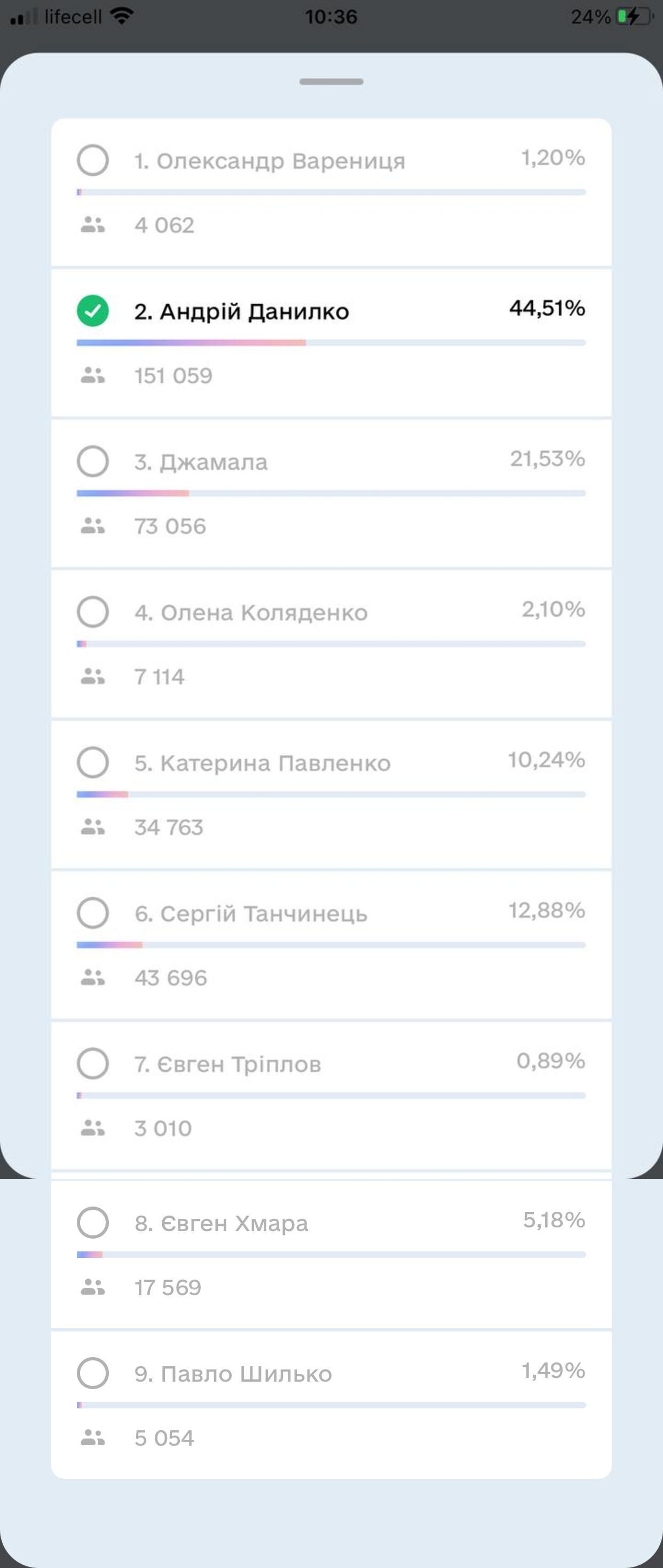 Результаты голосования за сутки Результаты голосования за сутки