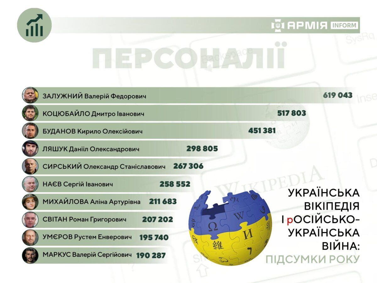 Искали не только Буданова: что украинцы больше читали о войне в Википедии 2023 года 1