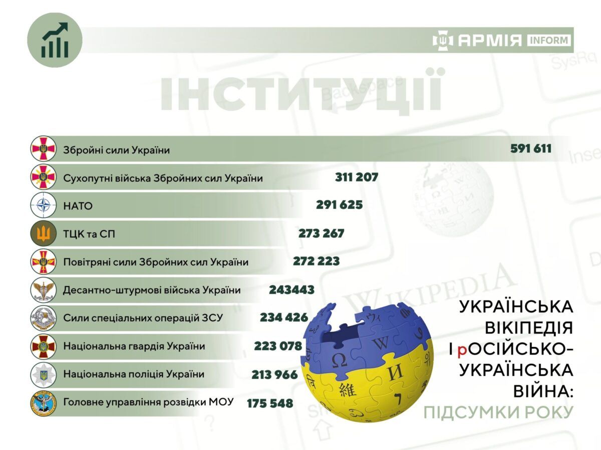 Искали не только Буданова: что украинцы больше читали о войне в Википедии 2023 года 2
