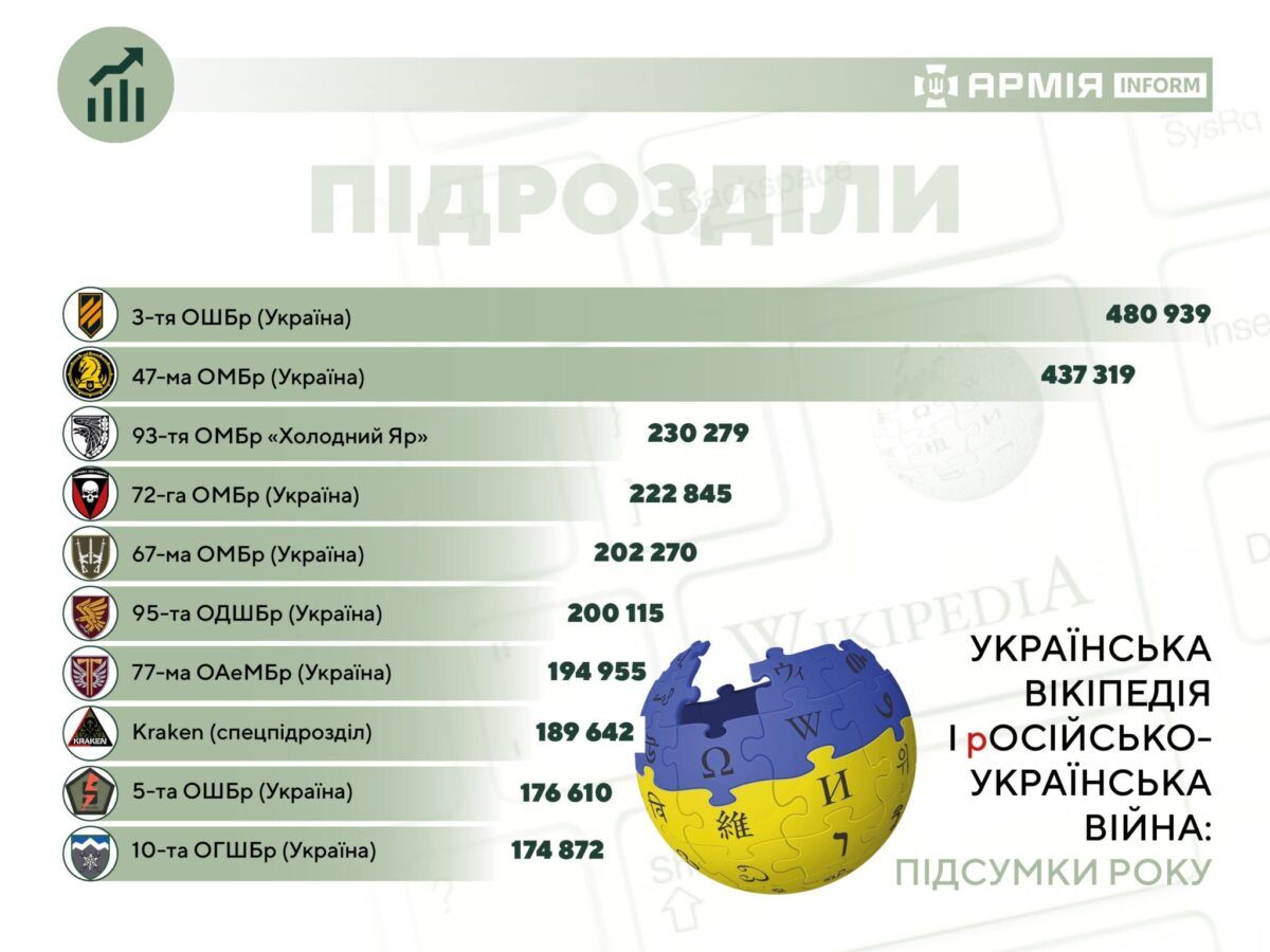 Искали не только Буданова: что украинцы больше читали о войне в Википедии 2023 года 3