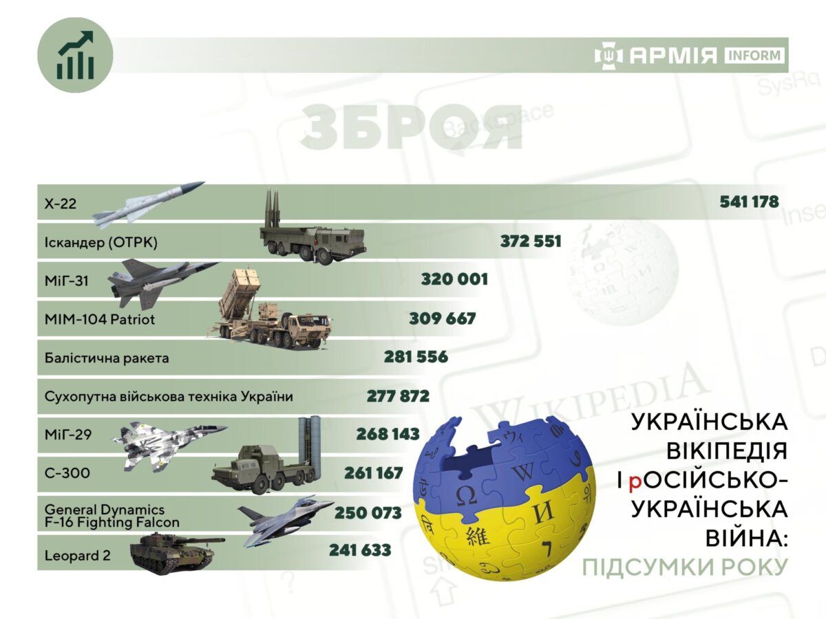 Искали не только Буданова: что украинцы больше читали о войне в Википедии 2023 года 4