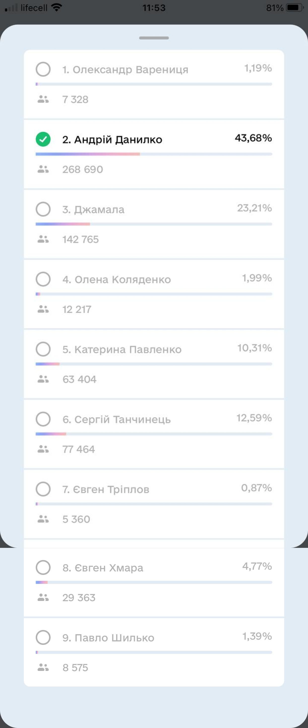 Результати голосування на 12:00, 19.01.2024 Результати голосування на 12:00, 19.01.2024