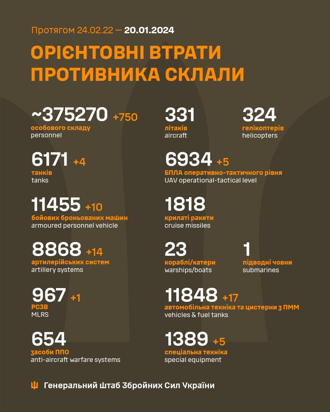Статистика от Генштаба Статистика от Генштаба