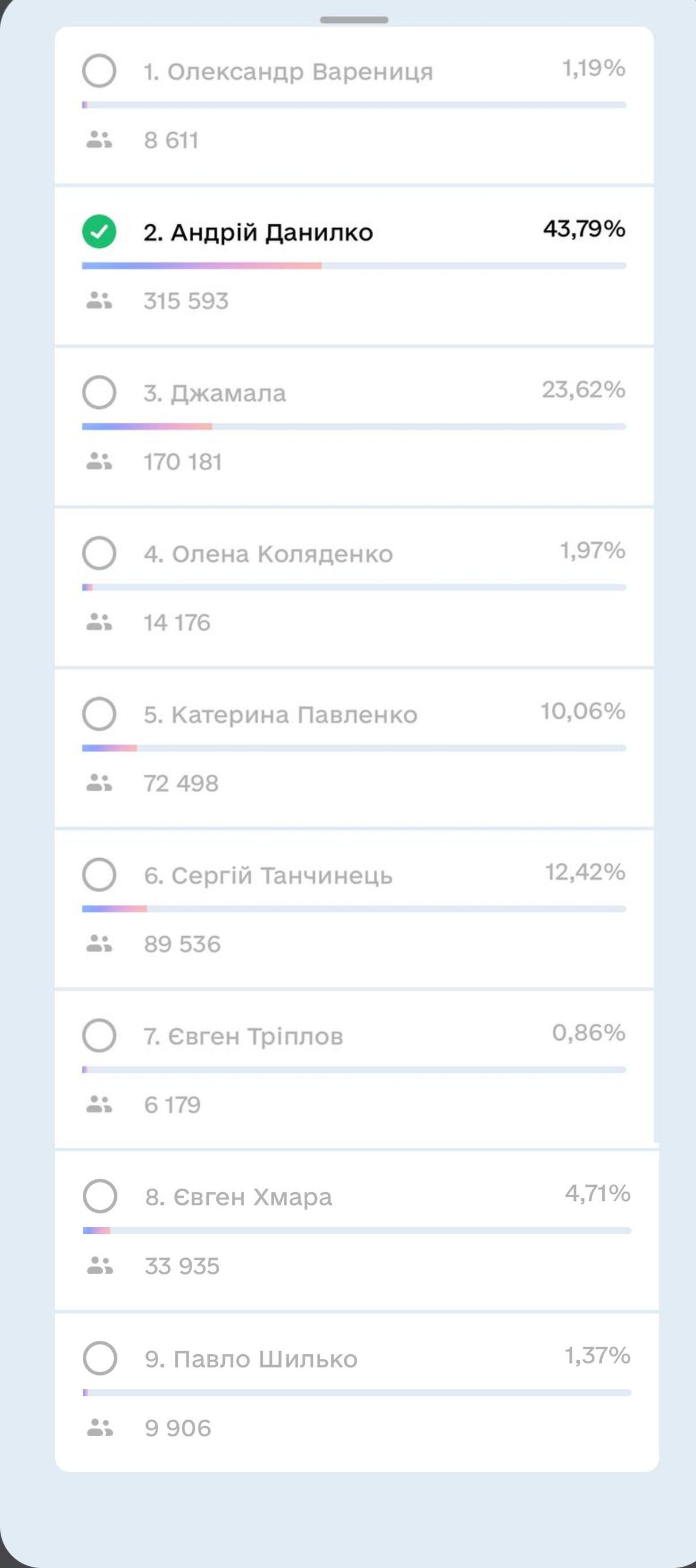 Результаты голосования за несколько минут до завершения Результаты голосования за несколько минут до завершения