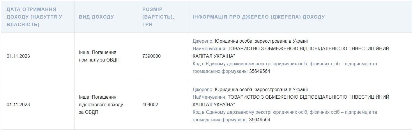 Государственные облигации и другие ценные бумаги – на чем зарабатывает сильнейший холостяк Рады Жан Беленюк 1