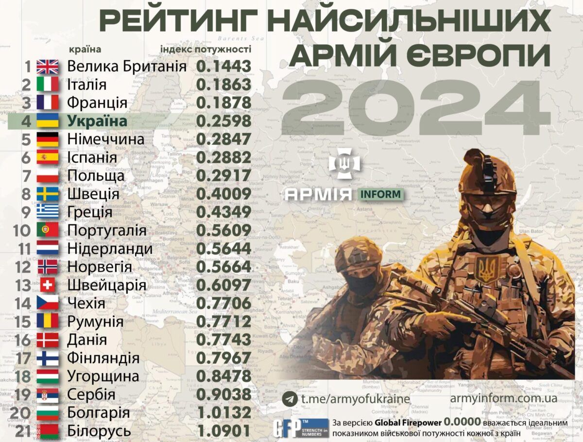 Украина в рейтинге сильнейших армий Европы заняла 4 место Украина в рейтинге сильнейших армий Европы заняла 4 место