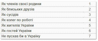 Поляки для украинцев стали роднее русскоязычных граждан – опрос КМИС 1