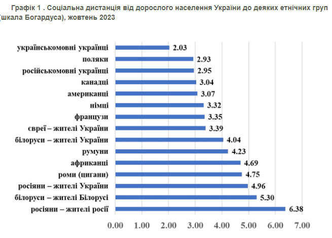 Поляки для украинцев стали роднее русскоязычных граждан – опрос КМИС 2