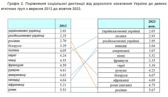 Поляки для украинцев стали роднее русскоязычных граждан – опрос КМИС 3