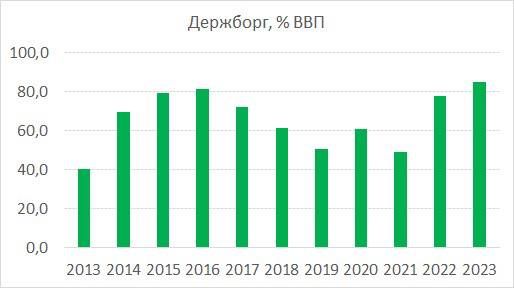 Ухудшение структуры госдолга за годы войны Ухудшение структуры госдолга за годы войны