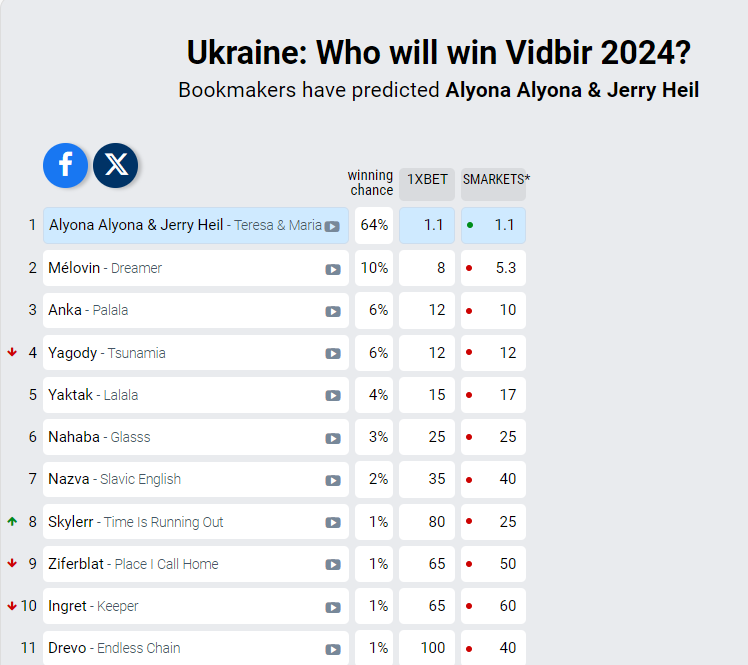 Прогнози букмекерів на український Нацвідбір на "Євробачення-2024" Прогнози букмекерів на український Нацвідбір на "Євробачення-2024"