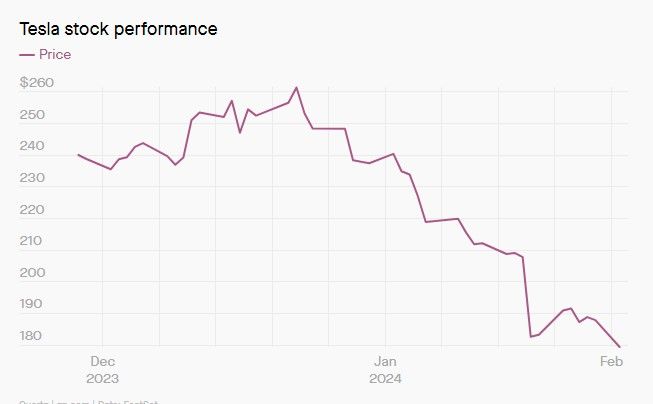 Маск обеднел за год на 24 миллиарда и снова подсел на наркотики – WSJ 1