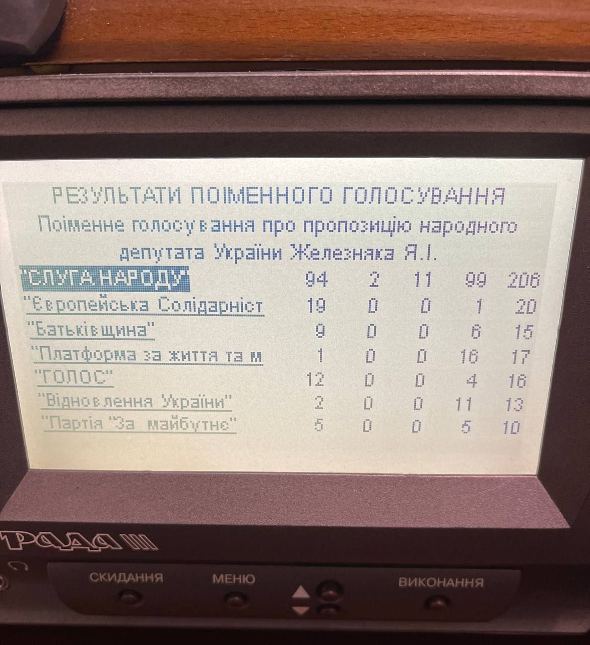 Відповідне рішення підтримали 159 народних депутатів (при необхідних 150 голосах). Відповідне рішення підтримали 159 народних депутатів (при необхідних 150 голосах).