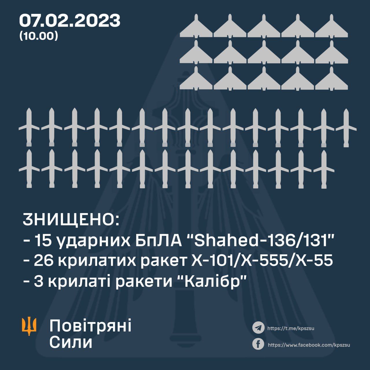 У небі над Україною сили ППО знищили 44 повітряні цілі: подробиці ракетного удару 7 лютого 1