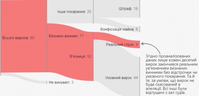 Кількість вироків і реальний срок по них Кількість вироків і реальний срок по них