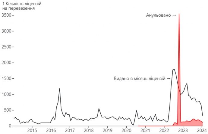 Статистика анульованих ліцензій Статистика анульованих ліцензій