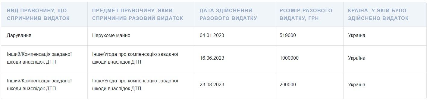 За ДТП Ярина Ар'єва заплатила 1 200 000 грн За ДТП Ярина Ар'єва заплатила 1 200 000 грн