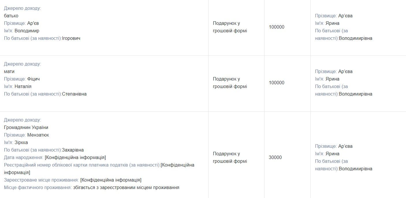 Весь дохід Ярини Ар'євої за 2022 рік - дарунки рідних Весь дохід Ярини Ар'євої за 2022 рік - дарунки рідних