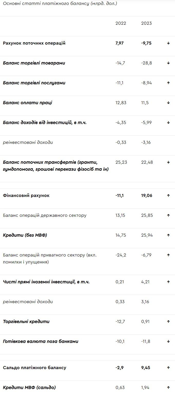 Основні статті платіжного балансу за 2 роки (млрд. дол.) Основні статті платіжного балансу за 2 роки (млрд. дол.)