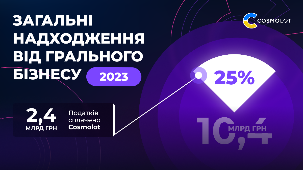 Податки від компанії Cosmolot за 2023 рік складають 2,4 млрд грн