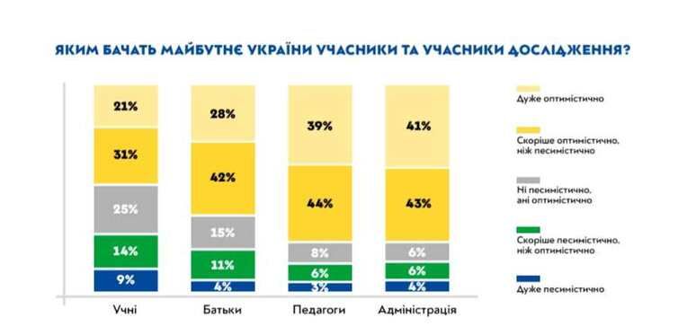 Школярі мають менше оптимізму щодо майбутнього України, ніж їхні батьки й учителі - дослідження 1