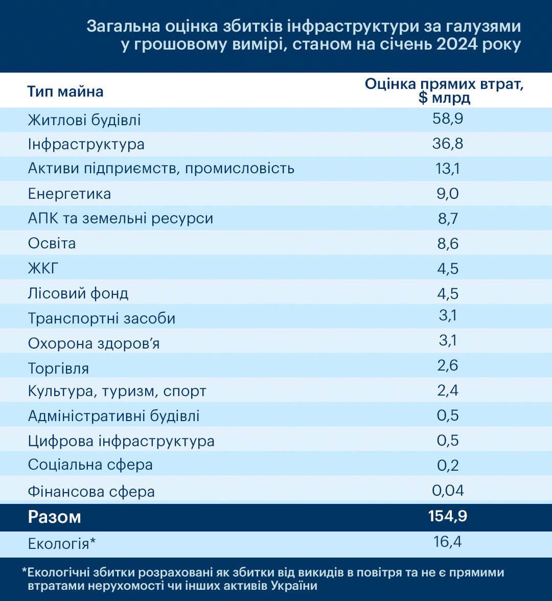 У KSE підрахували суму збитків інфраструктури України за два роки війни з РФ: цифра шокує 2