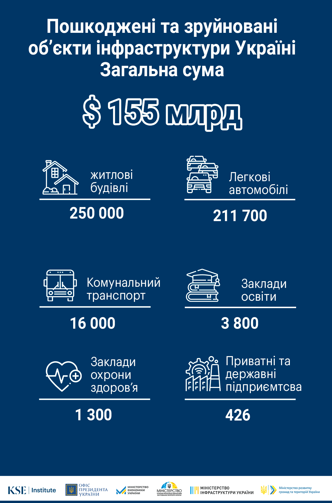 У KSE підрахували суму збитків інфраструктури України за два роки війни з РФ: цифра шокує 1