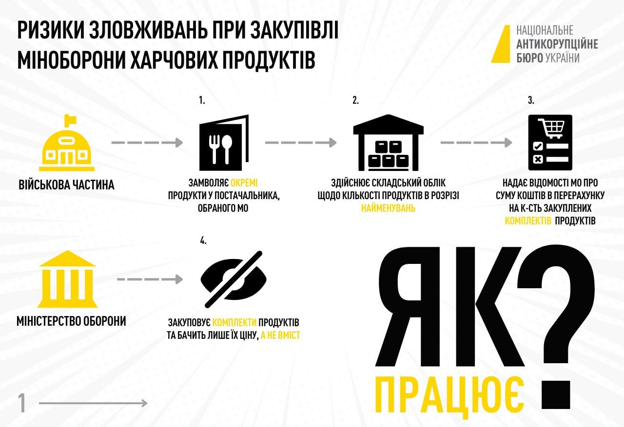 Як працюють корупційні схеми в Міноборони: у НАБУ показали інфографіку 1