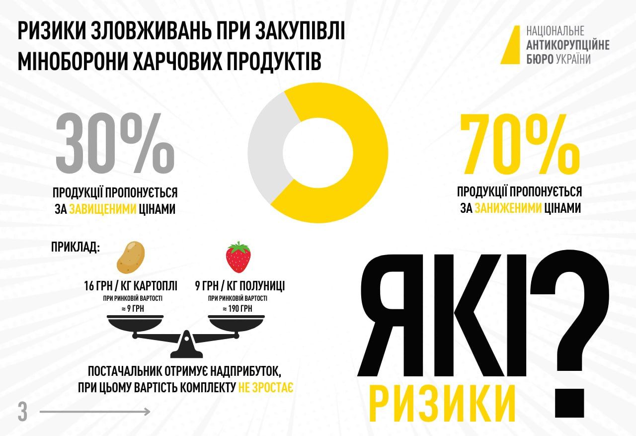 Як працюють корупційні схеми в Міноборони: у НАБУ показали інфографіку 3