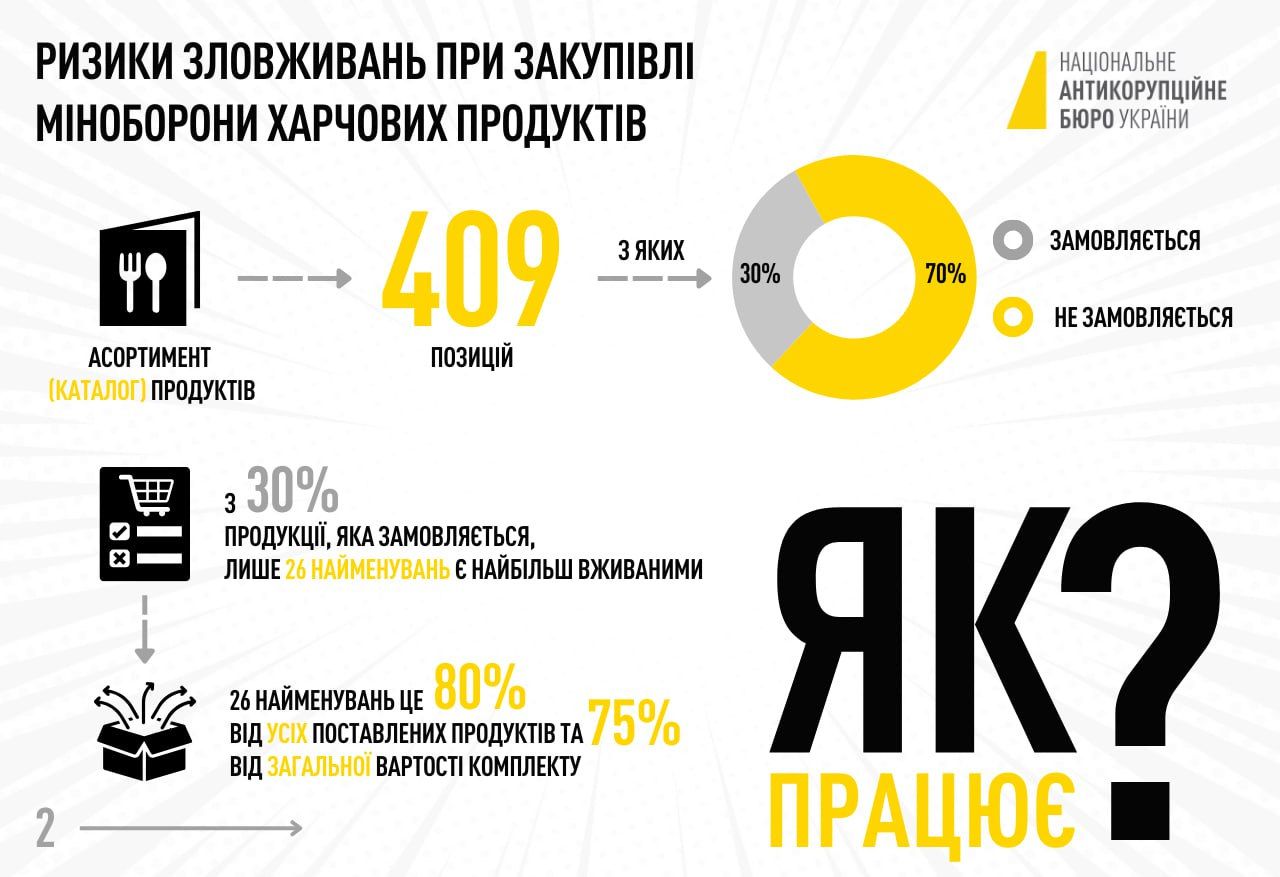 Як працюють корупційні схеми в Міноборони: у НАБУ показали інфографіку 2