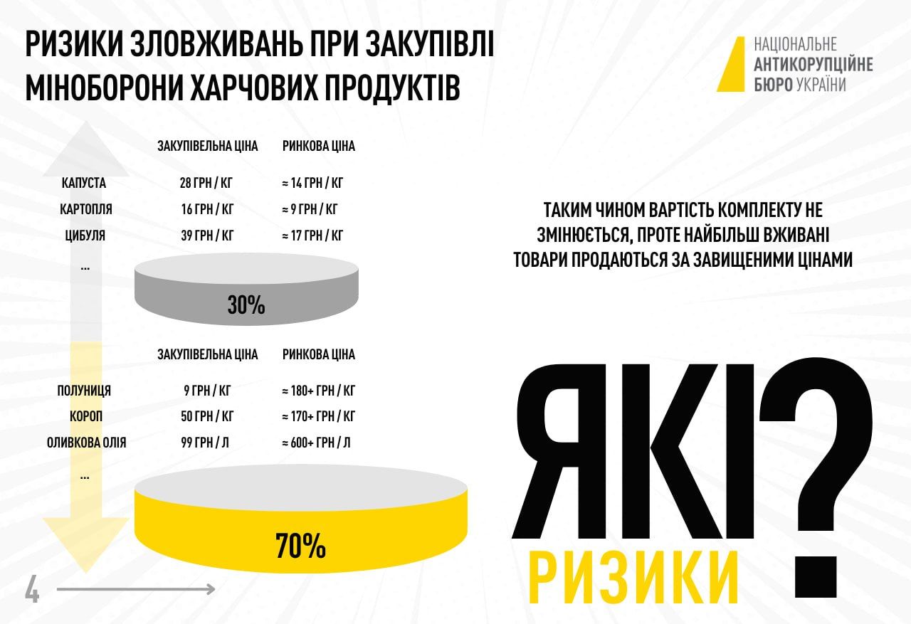 Як працюють корупційні схеми в Міноборони: у НАБУ показали інфографіку 4