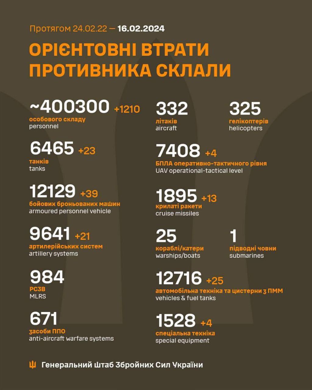Втрати окупантів станом на ранок 16 лютого Втрати окупантів станом на ранок 16 лютого