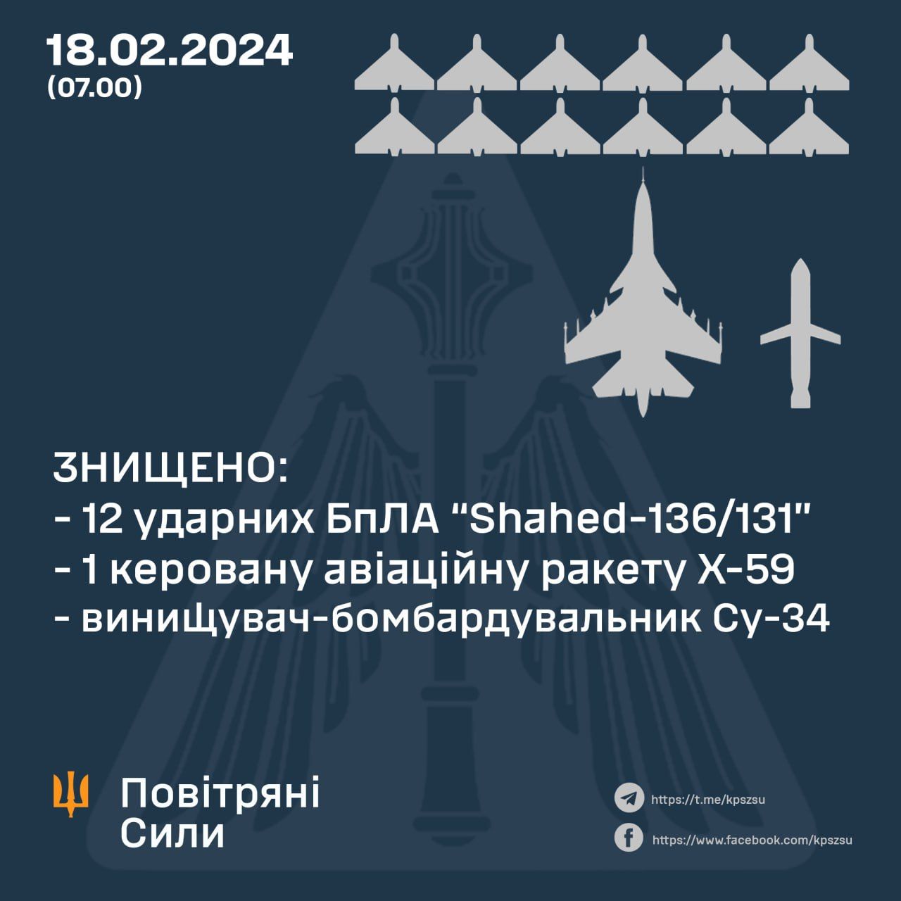 Бійці ЗСУ знищили ще один російський винищувач Су - 34 1