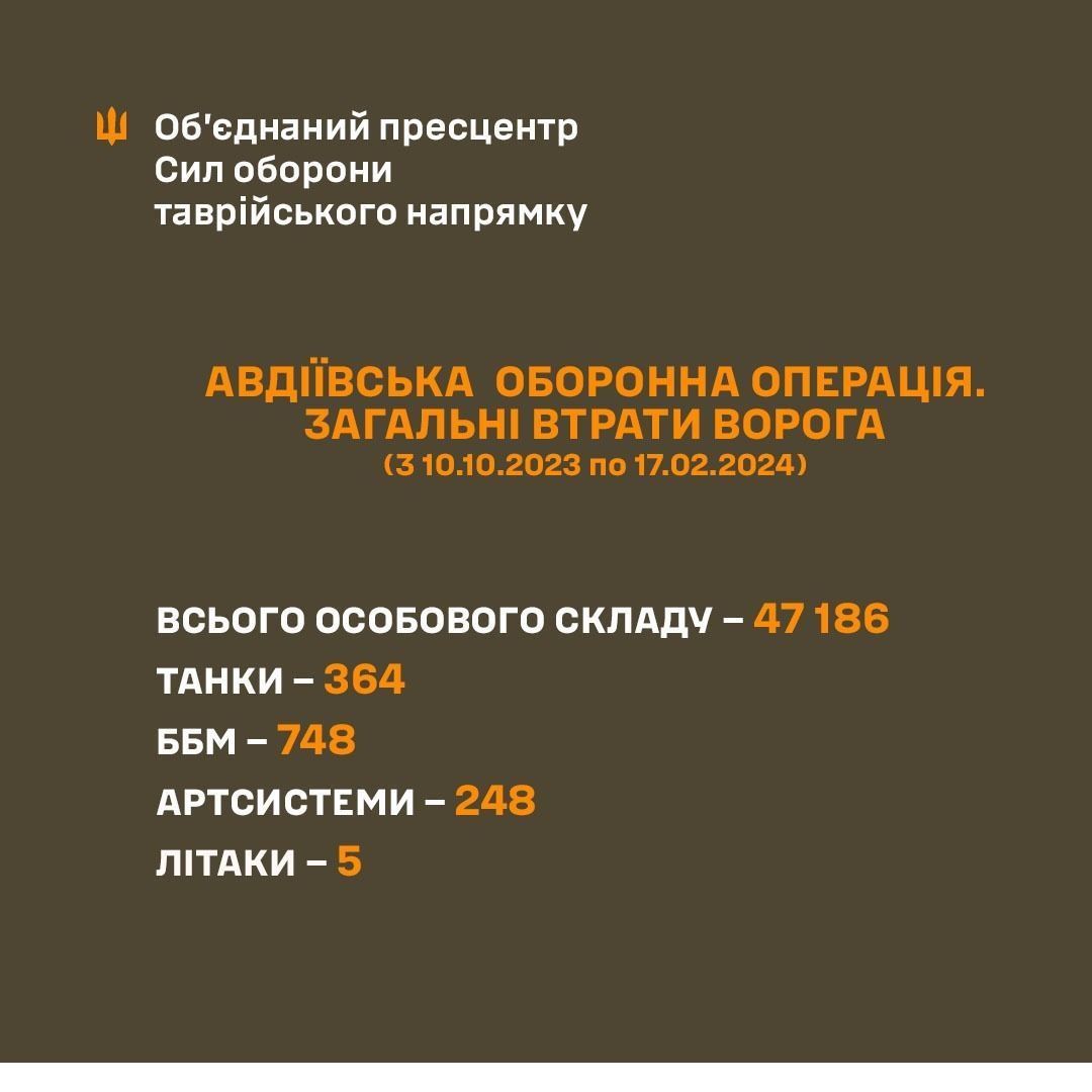 Понад 47 тис. окупантів та 364 танки: у ЗСУ назвали втрати роії у боях за Авдіївку 1