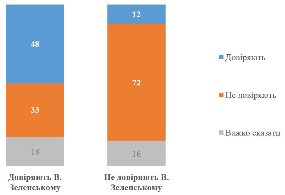Телемарафон "Единые новости" продолжает терять доверие украинцев - опрос 2
