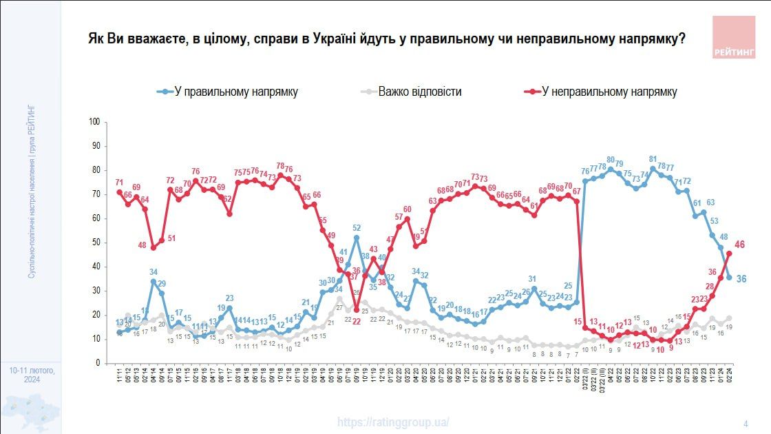 Впервые с начала войны большинство украинцев не одобряет политику власти – исследование 1