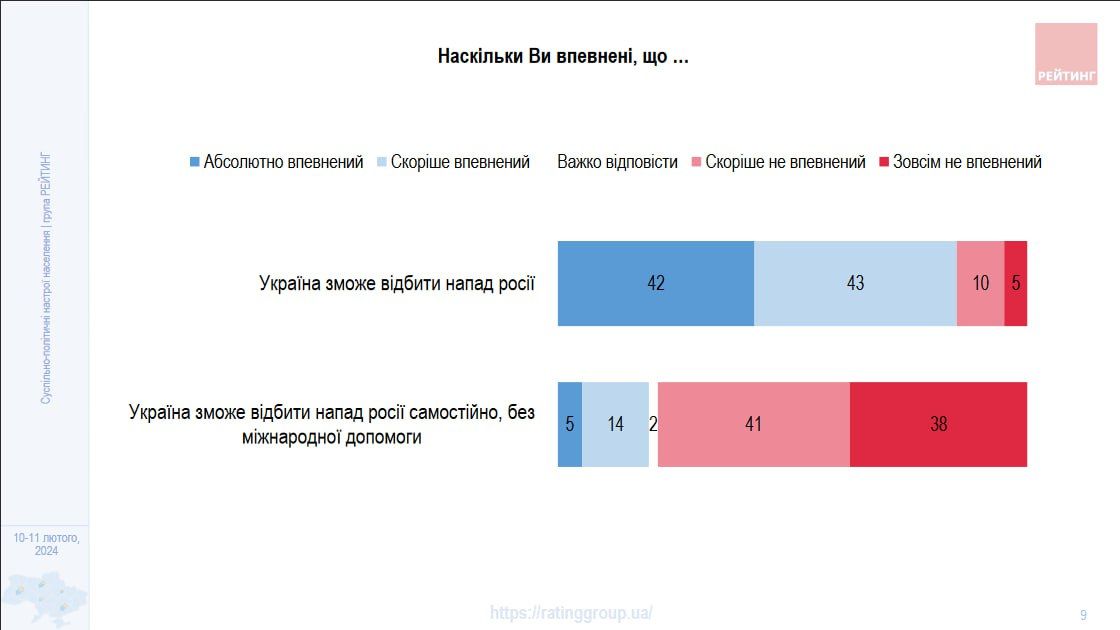 Впервые с начала войны большинство украинцев не одобряет политику власти – исследование 3