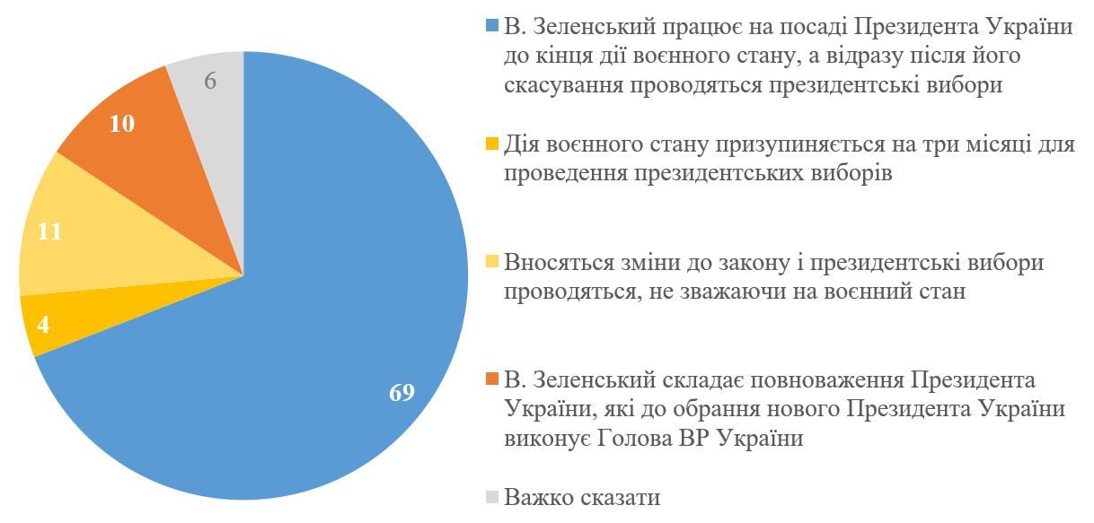 Результаты опроса Результаты опроса