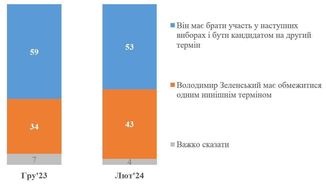 Результаты опроса Результаты опроса