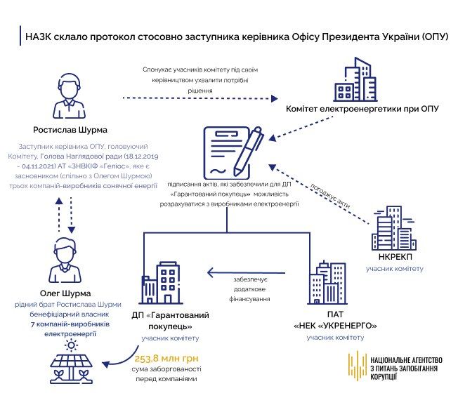 Схема конфлікту інтересів Шурми