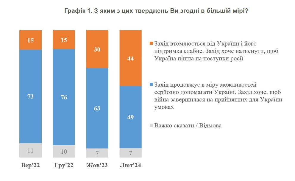 Динаміка віри у підтримку Заходу поступово падає