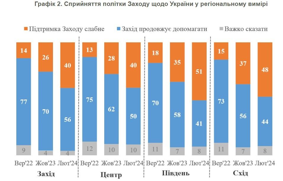 Ситуація в регіонах