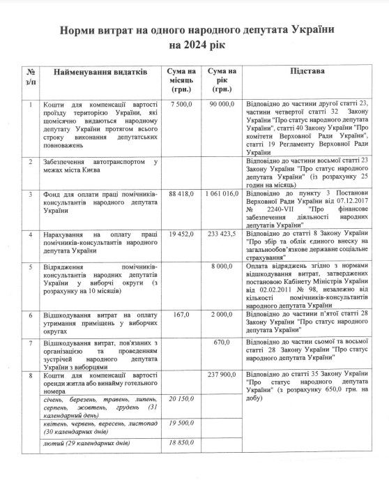 Сколько будет стоить Украине содержание одного депутата в 2024: в Раде раскрыли подробности 1