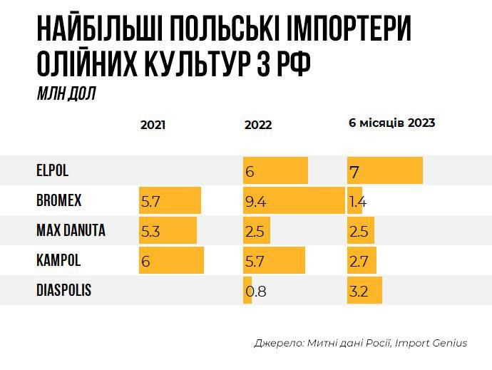 Польща збільшила постачання палива та аграрної продукції до росії та Білорусі - УП 3